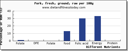 chart to show highest folate, dfe in folic acid in ground pork per 100g